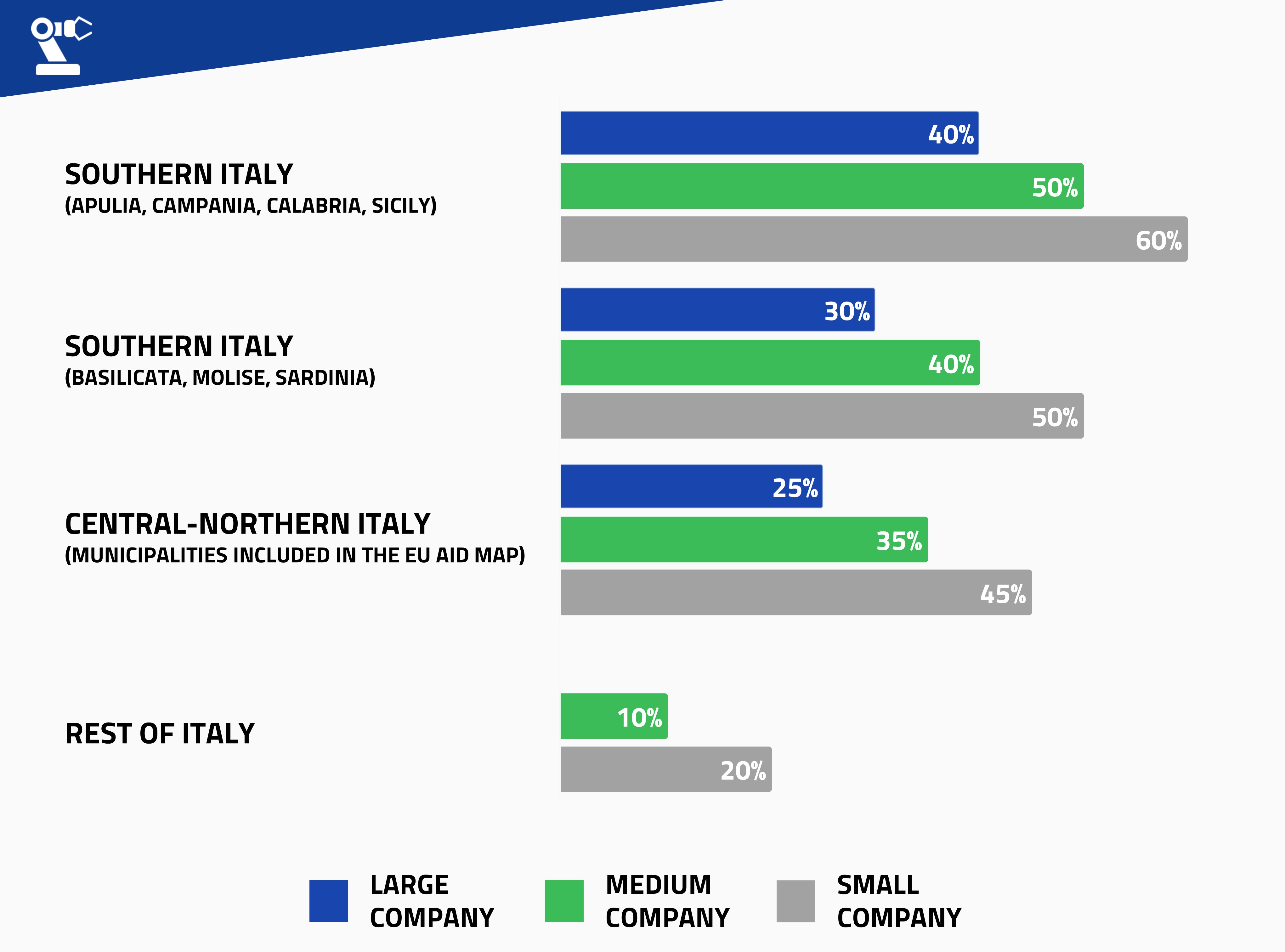 Investments in production activities
